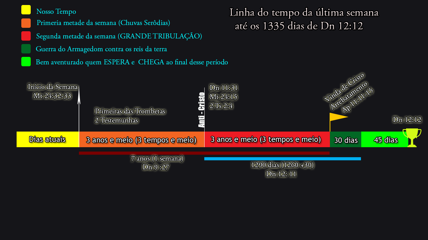 imagem-linha do tempo do fim